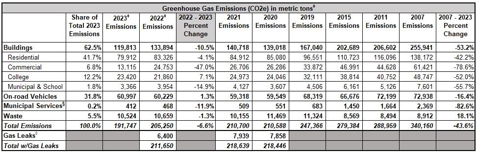 GHG Inventory Table All Yrs