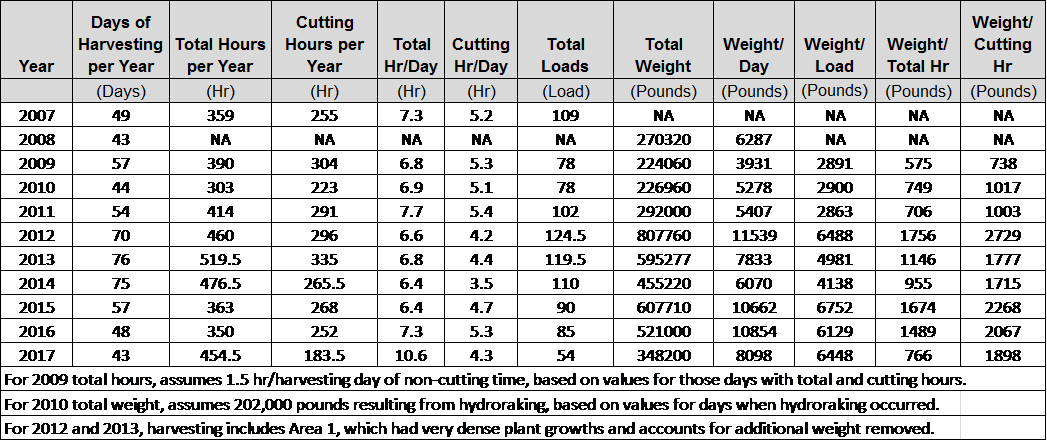 Harvesting Data Table