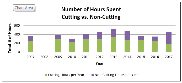 Hours Cutting vs. Non-Cutting