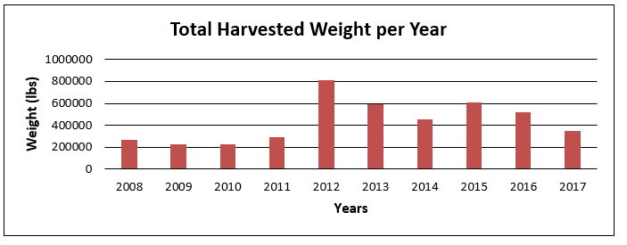 Total Harvested Weight