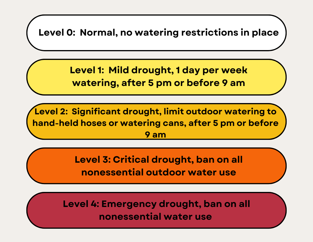 Watering Restrictions (2)